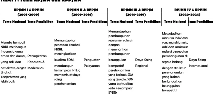 Tabel 1 : Tema RPJMN dan RPPJMN 