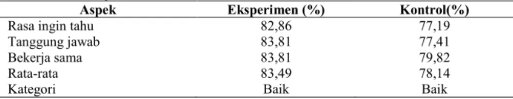 Tabel 4. Uji t hasil belajar kognitif 
