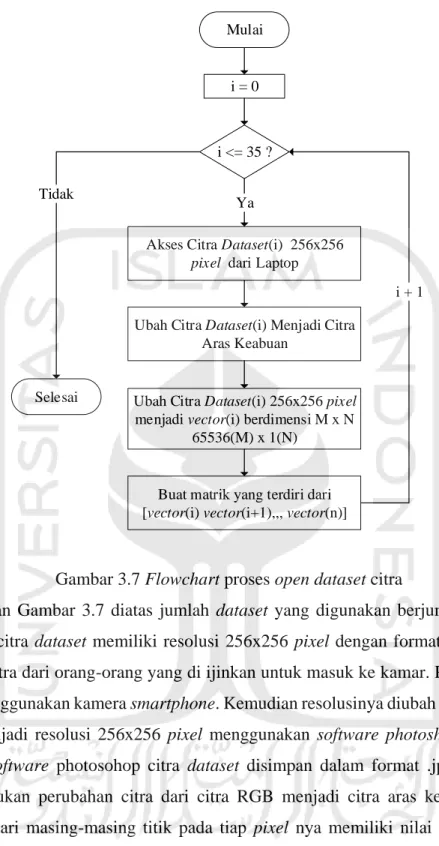 Gambar 3.7 Flowchart proses open dataset citra 