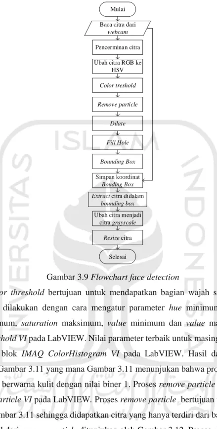 Gambar 3.9 Flowchart face detection 