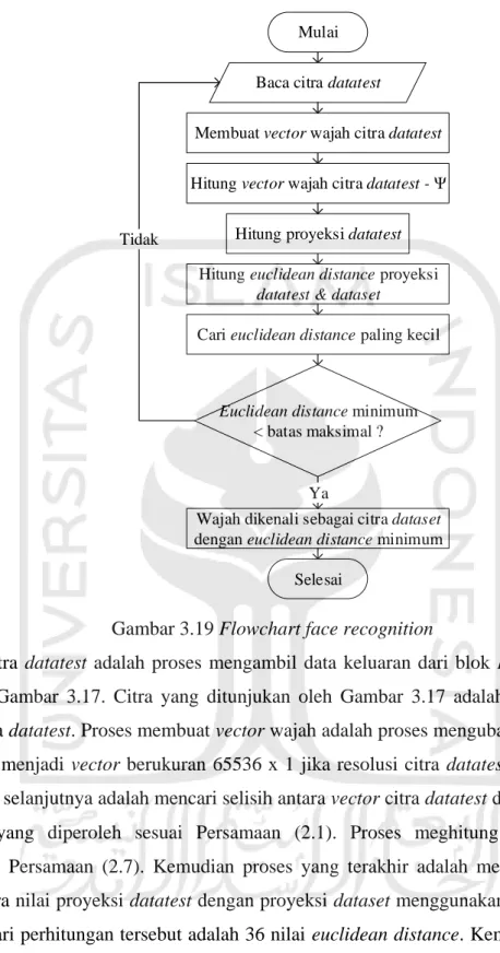 Gambar 3.19 Flowchart face recognition 