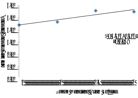 Gambar  3.    Grafik  Pemberian  Pupuk  Kandang  Ayamterhadap  Jumlah  Ginofor  Tanaman Kacang Tanah 