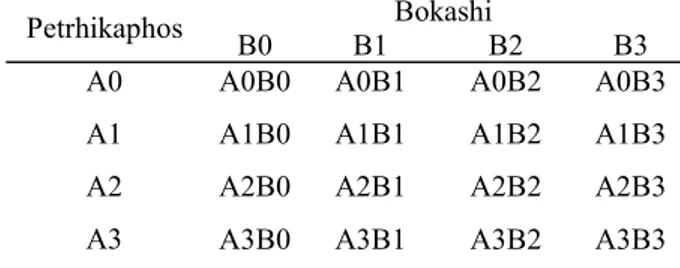 Tabel 1 Rancangan Kombinasi Perlakuan