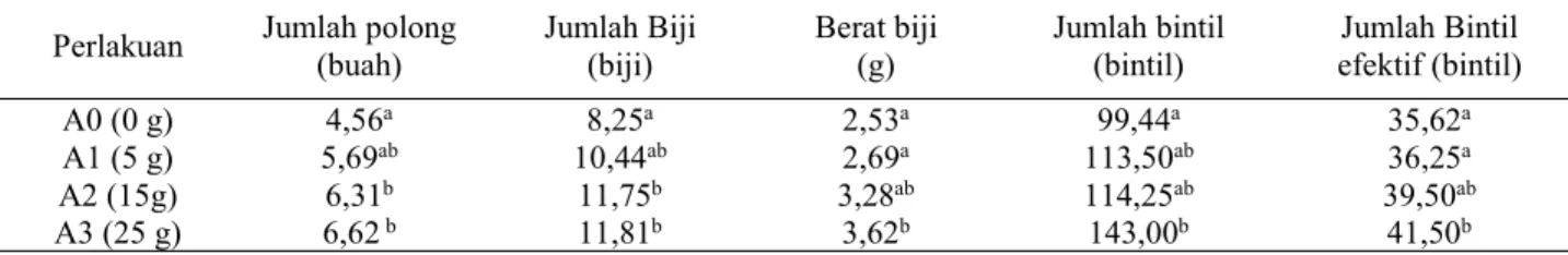 Tabel 3 Nilai Rerata Pengukuran Pertumbuhan Generatif Tanaman