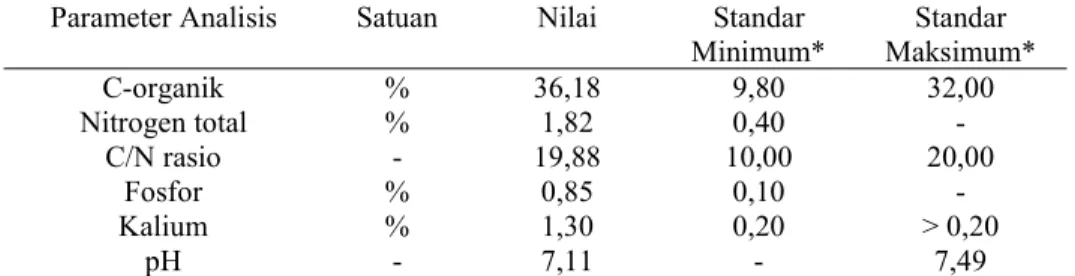 Tabel 5 Perbandingan Hasil Analisis Bokashi Jerami dan Standarisasi Kualitas Kompos Parameter Analisis Satuan Nilai Standar