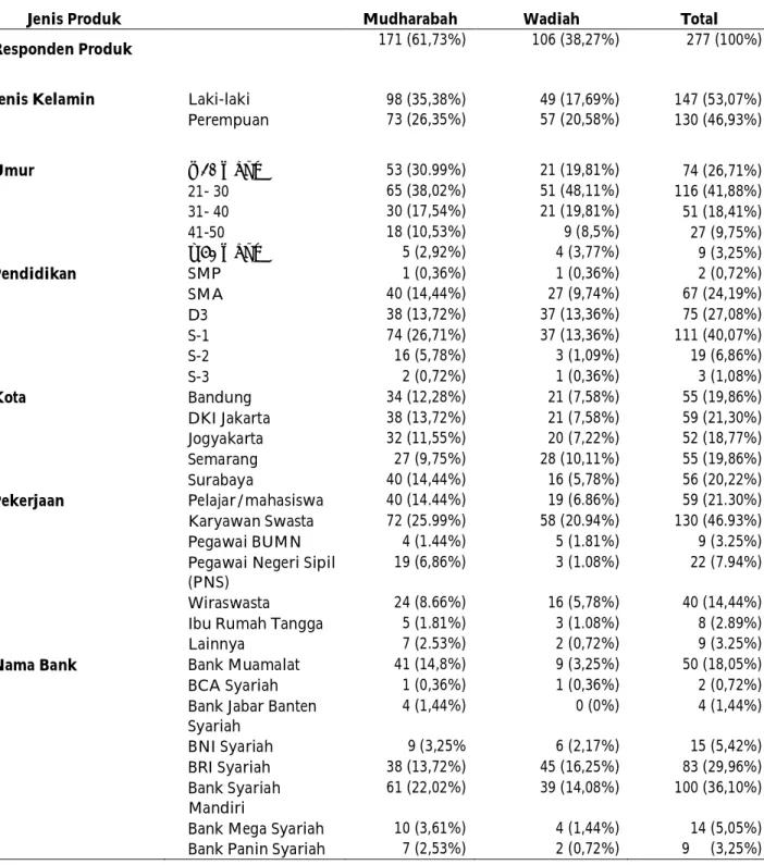 Tabel 1. Karakteristik Responden