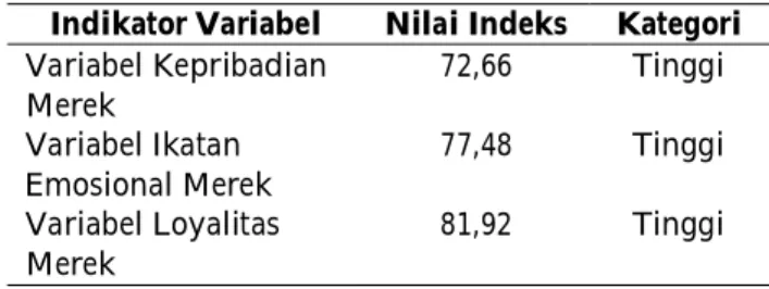 Tabel 2. Rata-rata Nilai Indeks Variabel