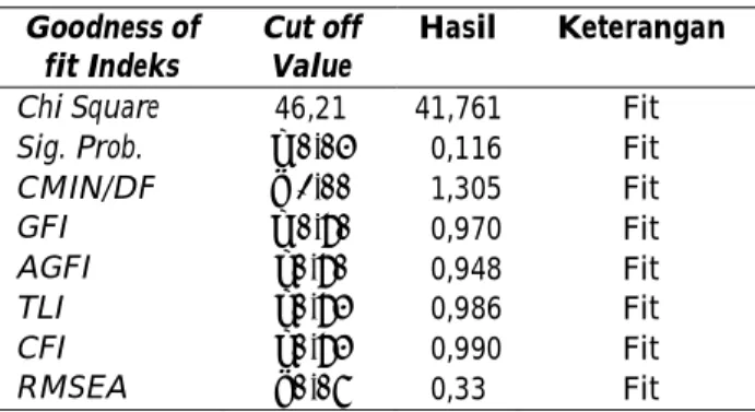 Tabel 3. Ringkasan Indeks Kesesuaian Model