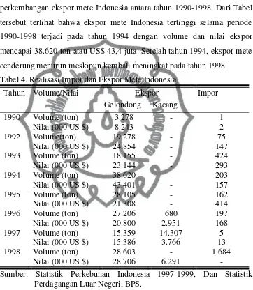 Tabel 4. Realisasi Impor dan Ekspor Mete Indonesia 