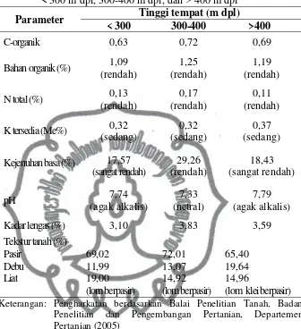 Tabel 1. Hasil analisis kimia tanah di pekarangan pada ketinggian      < 300 m dpl, 300-400 m dpl, dan > 400 m dpl 