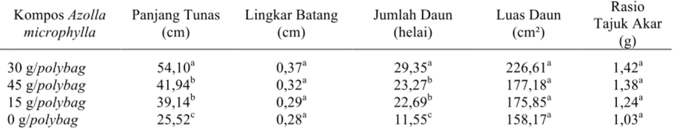Tabel 1. Rerata pertambahan bibit karet okulasi stum mini dengan pemberian berbagai dosis kompos Azolla 