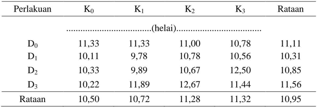 Tabel 2. Rataan Jumlah Daun Bibit Durian Umur 12 MSPT Pada Pemberian Kompos Kulit  Kopi dan Ekstrak Daun Kelor 