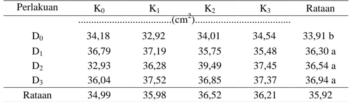 Tabel  3.  Rataan  Luas  Daun  Bibit  Durian  Umur  12  MSPT  Pada  Pemberian  Kompos  Kulit  Kopi dan Ekstrak Daun Kelor 