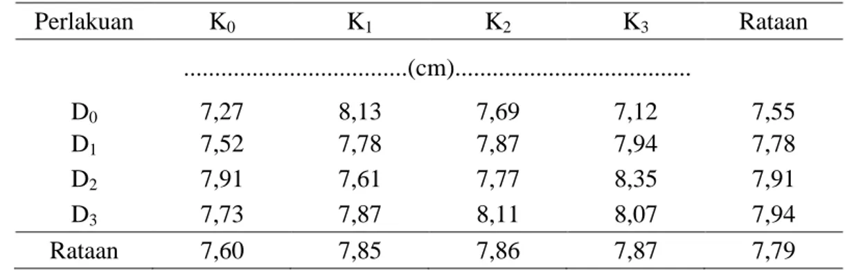 Tabel  4.  Rataan  Diameter  Batang  Bibit  Durian  Umur  12  MSPT  Pada  Pemberian  Kompos  Kulit Kopi dan Ekstrak Daun Kelor 