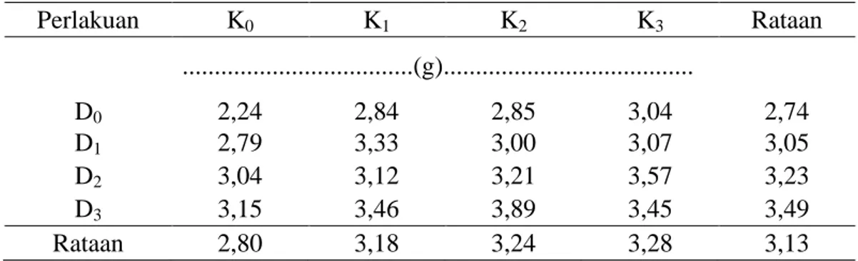 Tabel 7.  Berat Basah Bagian Bawah Bibit Durian Umur 12 MSPT Pada                Pemberian Kompos Kulit Kopi dan Ekstrak Daun Kelor  