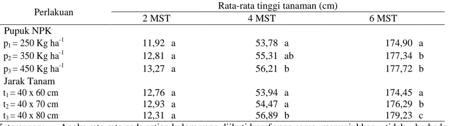 Tabel 1. Pengaruh Mandiri Berbagai Dosis Pupuk NPK (16:16:16) dan Jarak Tanam Terhadap Rata-rata Tinggi  Tanaman (cm) Umur 2, 4, dan 6 MST 