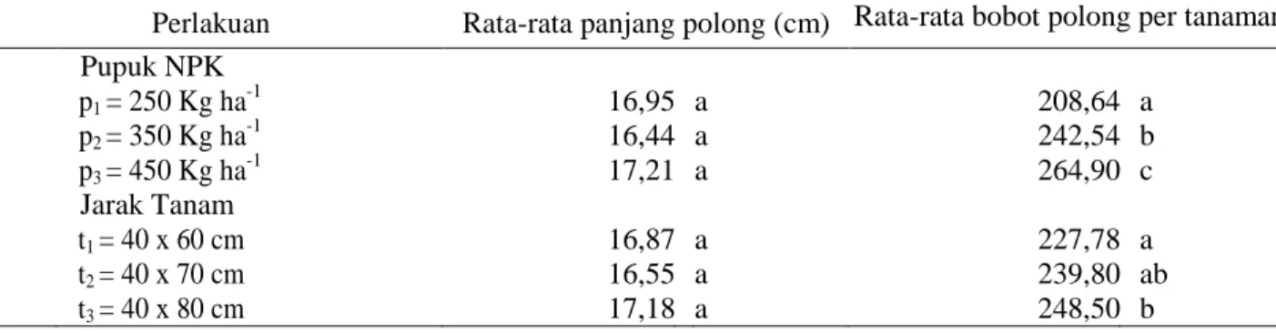 Tabel 2. Pengaruh Mandiri Berbagai Dosis Pupuk NPK (16:16:16) dan Jarak Tanam Terhadap Rata-rata Panjang  polong (cm)  dan Rata-rata Bobot Polong per Tanaman 7 kali panen 
