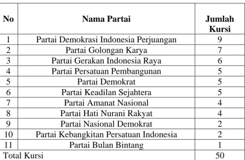 Tabel 1.1: Perolehan Kursi Partai Politik Peserta Pemilu Anggota  DPRD  Kota Medan Tahun 2014     