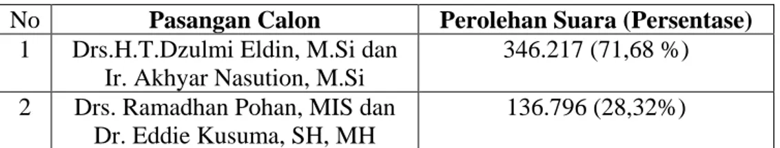 Tabel  1.3  : Perolehan Suara Pemilihan Wali Kota dan Wakil Wali Kota  Medan Tahun 2015  