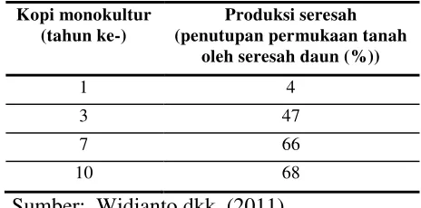 Tabel 3.  Penutupan permukaan tanah oleh seresah kopi monokultur 