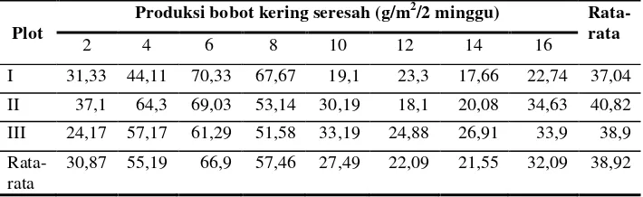 Tabel 1.  Rata-rata produksi seresah mangium (Acacia mangium) 