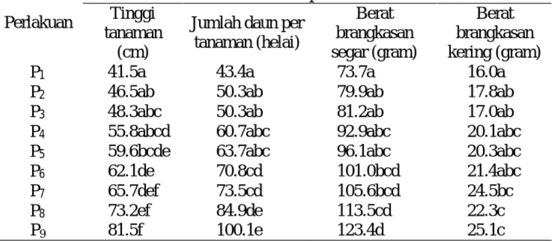 Tabel 2Uji  Jarak  Berganda  Duncan  5%.Pengaruh  Pemberian Bokashi Terhadap Pertumbuhan Tanaman Tomat (Lycopersicum esculentum Mill)