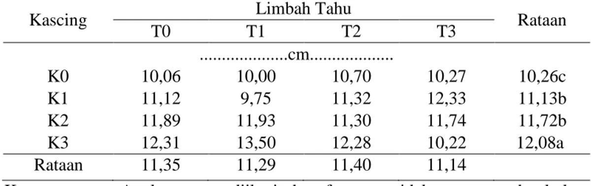 Tabel  1.  Tinggi  Tanaman  Kelapa  Sawit  dengan  Aplikasi  Pupuk  Kascing  dan  Limbah Tahu Umur 11 MST 
