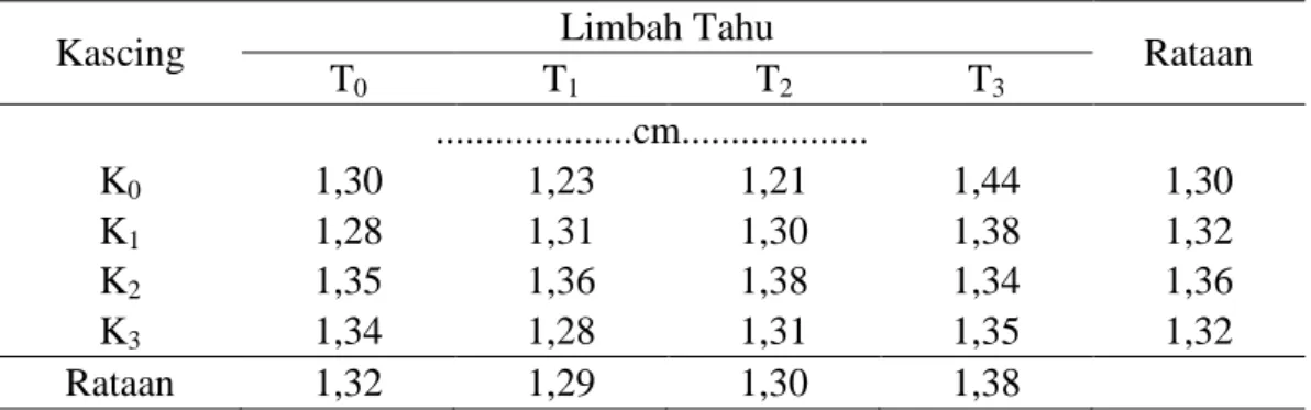 Tabel  4.  Diameter  Batang  Kelapa  Sawit  dengan  Aplikasi  Pupuk  Kascing  dan  Limbah Tahu Umur 11 MST 