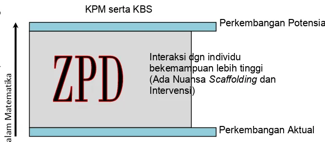 Gambar 1. Pengembangan KPM serta KBS 