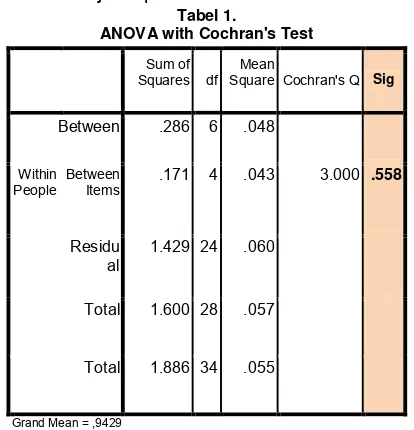Tabel 2.  ANOVA with Cochran's Test 