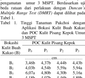 Tabel  1.  Tinggi  Tanaman  Pakchoi  dengan  Aplikasi  Bokasi  Kulit  Buah  Kakao  dan  POC  Kulit  Pisang  Kepok  Umur  3 MSPT  