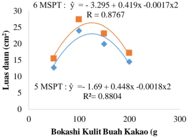 Gambar  7.  Grafik  Luas  Daun  Tanaman  Pakchoi  terhadap  Bokashi  Kulit  Buah  Kakao  Umur 5-6 MSPT  