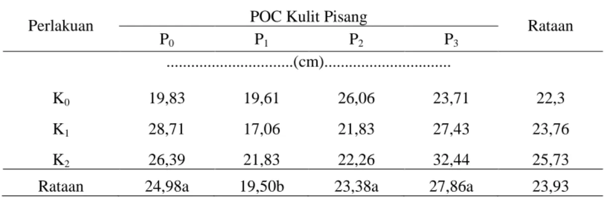 Tabel 1. Rataan Tinggi Tanaman Karet (cm) Umur 4 MST  Pemberian Pupuk Kascing  dan POC Kulit Pisang 