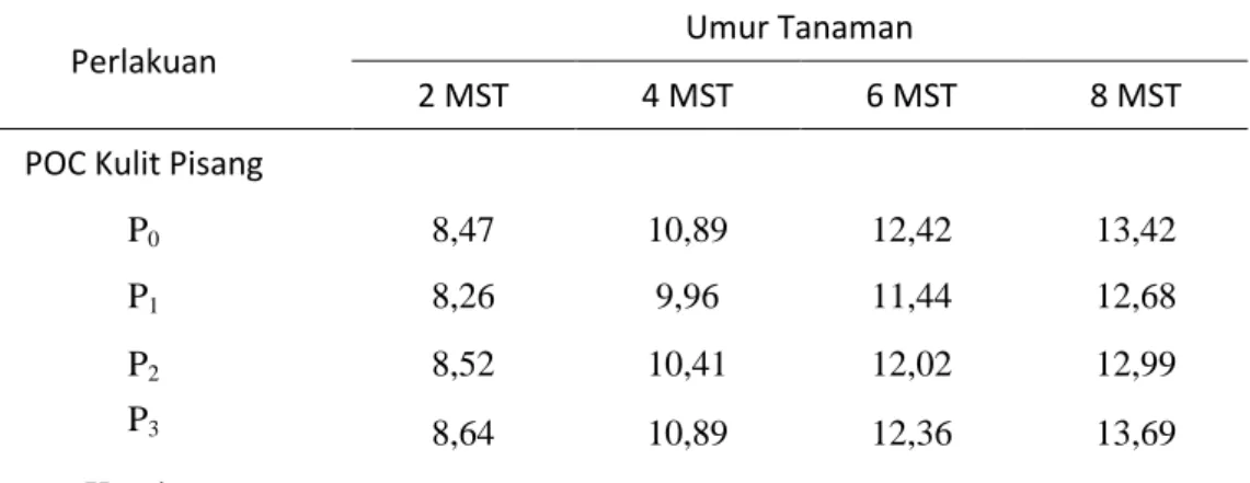 Tabel 2. Diameter Batang Karet (mm) Umur 2, 4, 6 dan 8 MST  dengan Pemberian Pupuk  Kascing dan POC Kulit Pisang 