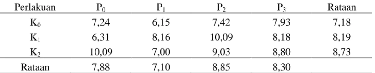 Tabel 5. Rataan Berat Basah Akar dengan Pemberian Pupuk Kascing dan POC Kulit  Pisang  Perlakuan  P0  P1  P2  P3  Rataan  K0  7,24  6,15  7,42  7,93  7,18  K1  6,31  8,16  10,09  8,18  8,19  K2  10,09  7,00  9,03  8,80  8,73  Rataan  7,88  7,10  8,85  8,30