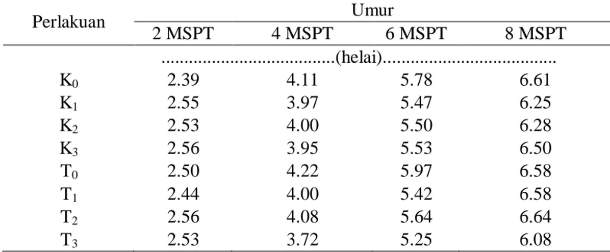 Tabel 2. Jumlah daun dengan faktor pemberian bokashi kulit buah kakao dan      limbah cair tahu 