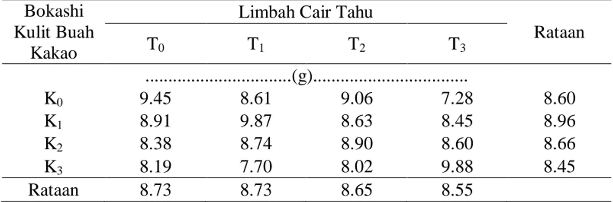 Tabel 5. Berat basah dengan faktor pemberian bokashi kulit buah kakao dan     limbah cair tahu 