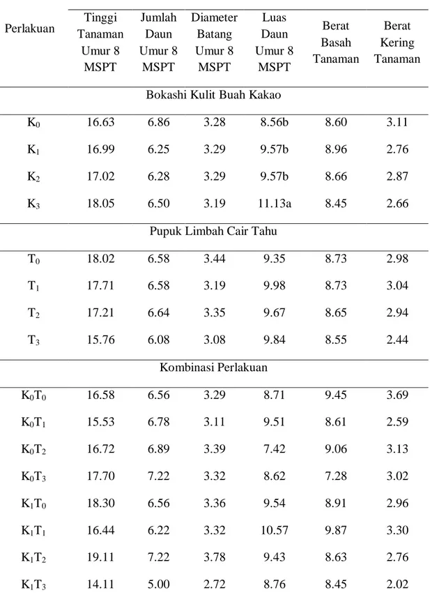 Tabel 7. Rangkuman Hasil Uji Beda Rataan Aplikasi  Bokashi Kulit Buah Kakao   dan  Pupuk  Limbah  Cair  Tahu  Terhadap  Pertumbuhan  Bibit                Kelengkeng (Dimocarpus logan L.) 