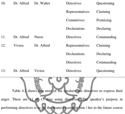Table 4.2 shows that most of the speakers use directives to express their 