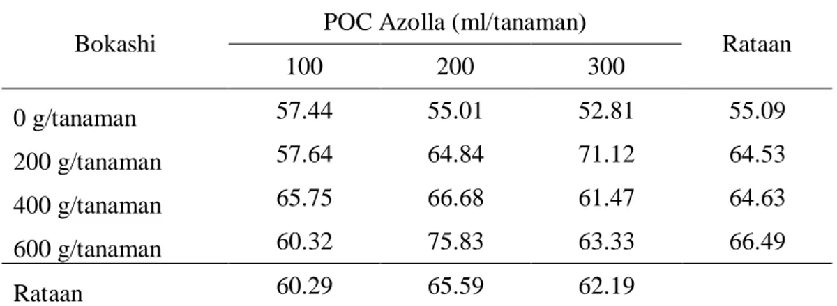 Tabel  1.  Rataan  Panjang  Sulur  Mentimun  Jepang  4  MST  dengan  Pemberian  Bokashi Kulit Durian dan POC Azolla 