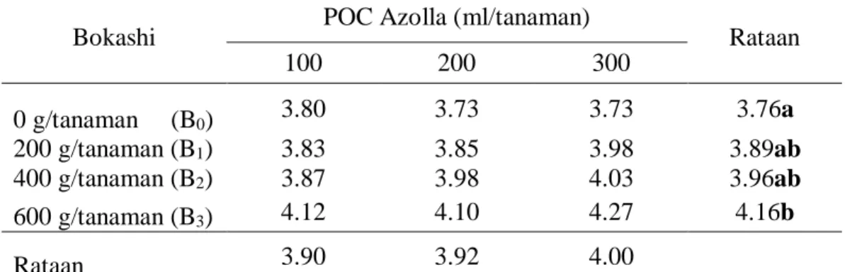 Tabel  4.  Rataan  Diameter  Buah  Mentimun  Jepang  dengan  Pemberian  Bokashi  Kulit Durian 