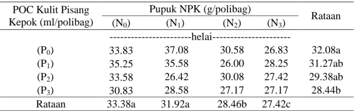 Tabel  3.  Jumlah  Daun  Tanaman  Bawang  Merah  Umur  6  MST  pada  Perlakuan      Pemberian Pupuk NPK dan POC Kulit Pisang Kepok