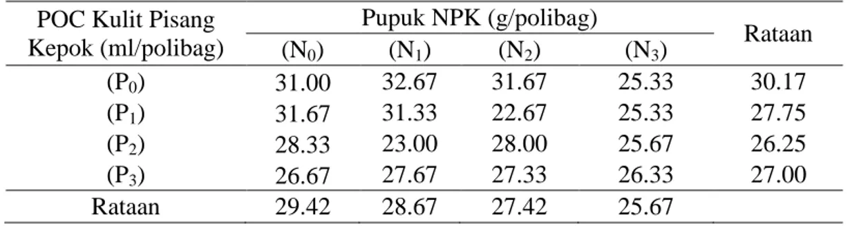 Tabel 5. Jumlah Umbi per Plot Tanaman Bawang Merah pada Perlakuan     Pemberian Pupuk NPK dan POC Kulit Pisang Kepok