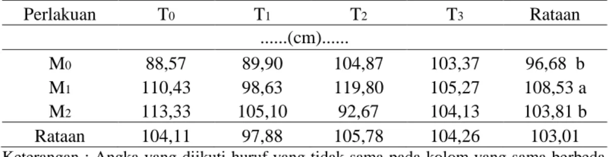 Tabel 1.  Tinggi Tanaman Tanaman Karet Terhadap Pemberian MOL Buah Kulit  Pisang dan Cangkang Telur 8 MST