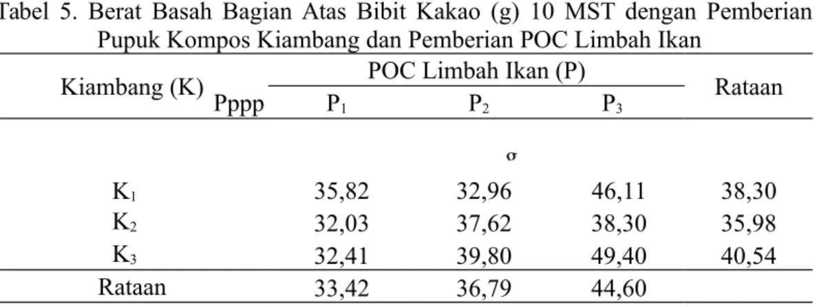 Tabel 5. Berat Basah Bagian Atas Bibit Kakao (g) 10 MST dengan Pemberian Pupuk Kompos Kiambang dan Pemberian POC Limbah Ikan