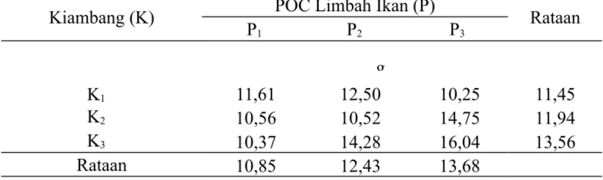 Tabel 6.  Berat Basah Bagian Bawah Bibit Kakao (g) 10 MST dengan Pemberian Pupuk Kompos Kiambang dan Pemberian POC Limbah Ikan