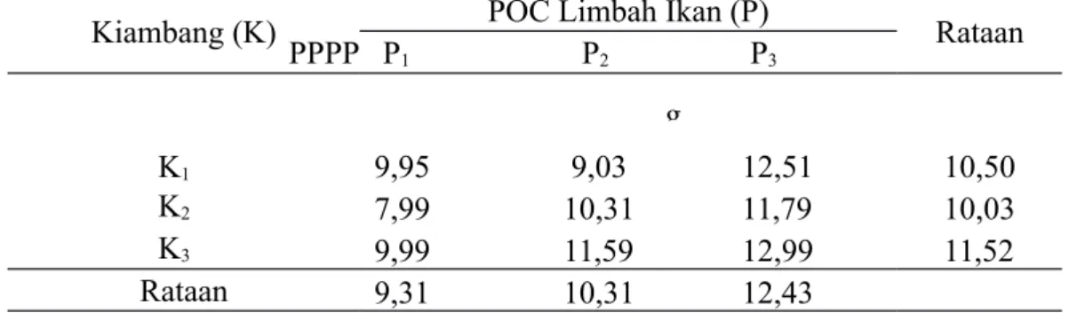 Tabel 7. Berat Kering Bagian Atas Bibit Kakao (g) 10 MST dengan Pemberian Pupuk Kompos Kiambang dan Pemberian POC Limbah Ikan