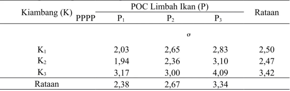 Tabel 8. Berat Kering Bagian Bawah Bibit Kakao (g) 10 MST dengan Pemberian Pupuk Kompos Kiambang dan Pemberian POC Limbah Ikan