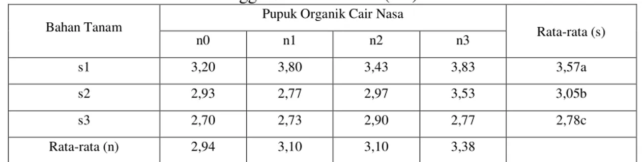 Tabel 3.  Pengaruh  Pemberian  Pupuk  Organik  Cair  Nasa  Dan  Asal  Bahan  Tanam  serta  Interaksinya  terhadap  Rata-rata  Pertambahan    Tinggi  Tanaman  Stroberi Umur 8 Minggu Setelah Tanam (cm) 