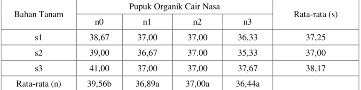 Tabel 5.  Pengaruh  Pemberian  Pupuk  Organik  Cair  Nasa  Dan  Asal  Bahan  Tanam  serta Interaksinya terhadap Rata-Rata Umur Tanaman Saat Tumbuh Stolon  Pertama (hst) 